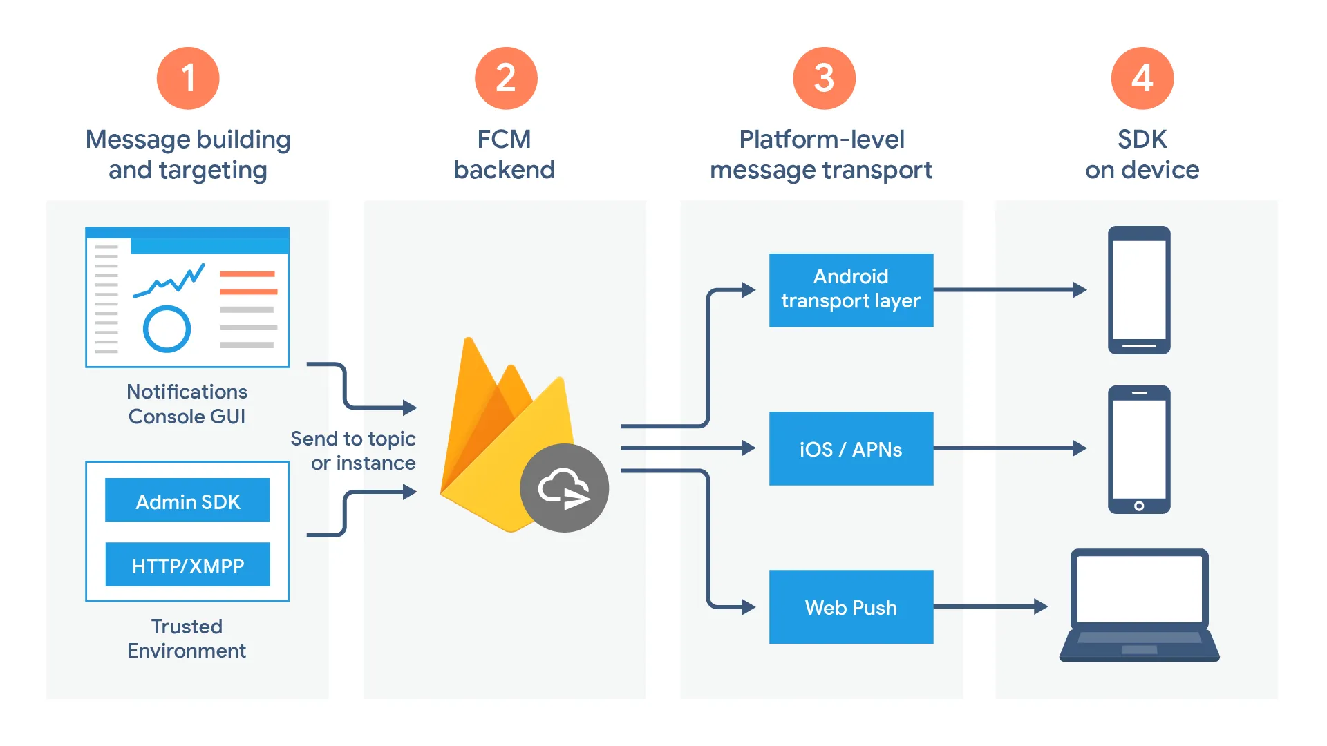 Implement Push Notifications in React Native with Firebase FCM HTTP v1 and Node JS
